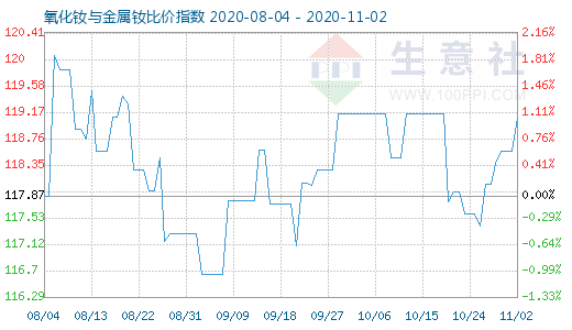 11月2日氧化钕与金属钕比价指数图