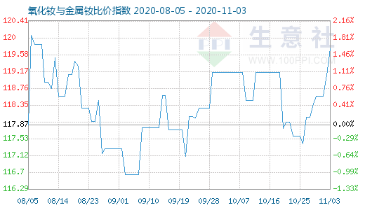 11月3日氧化钕与金属钕比价指数图