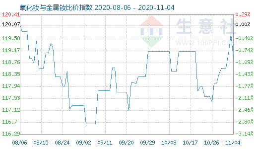 11月4日氧化钕与金属钕比价指数图