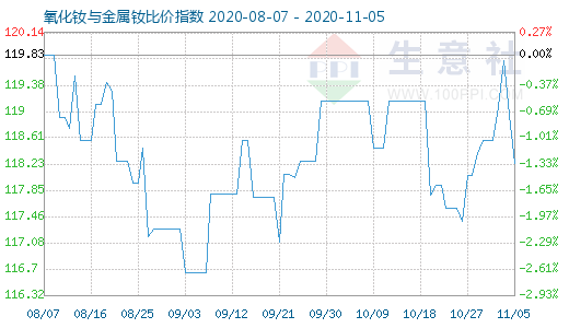 11月5日氧化钕与金属钕比价指数图