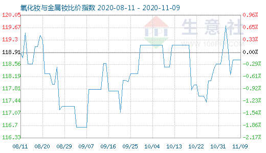 11月9日氧化钕与金属钕比价指数图