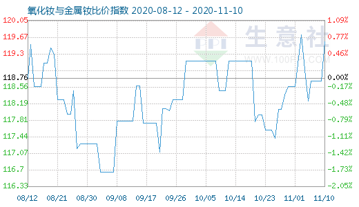 11月10日氧化钕与金属钕比价指数图