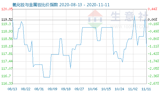 11月11日氧化钕与金属钕比价指数图