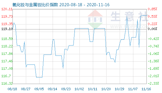 11月16日氧化钕与金属钕比价指数图