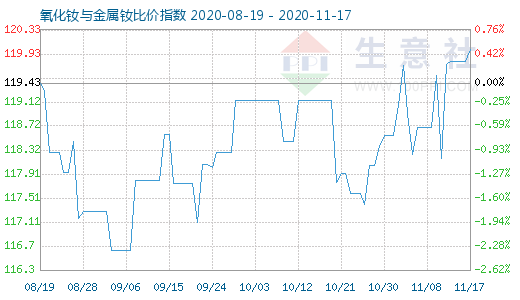 11月17日氧化钕与金属钕比价指数图