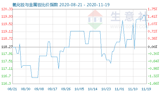 11月19日氧化钕与金属钕比价指数图