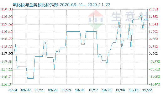 11月22日氧化钕与金属钕比价指数图