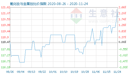 11月24日氧化钕与金属钕比价指数图