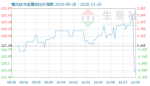 11月26日氧化钕与金属钕比价指数图