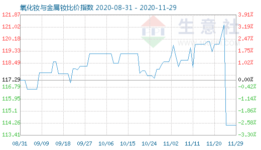 11月29日氧化钕与金属钕比价指数图