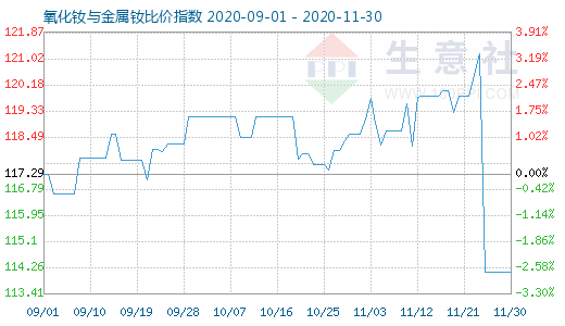 11月30日氧化钕与金属钕比价指数图