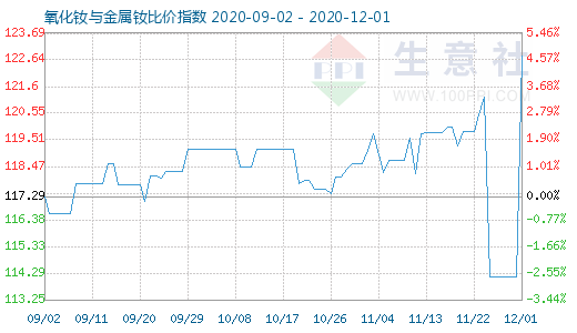 12月1日氧化钕与金属钕比价指数图