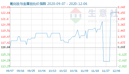 12月6日氧化钕与金属钕比价指数图