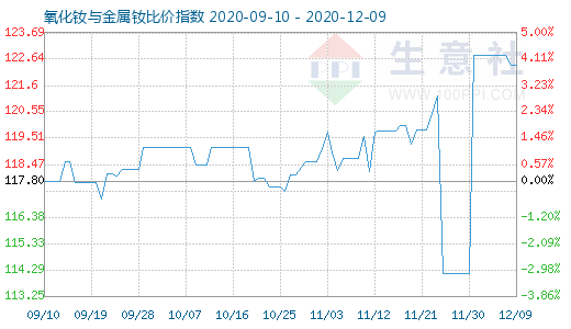 12月9日氧化钕与金属钕比价指数图