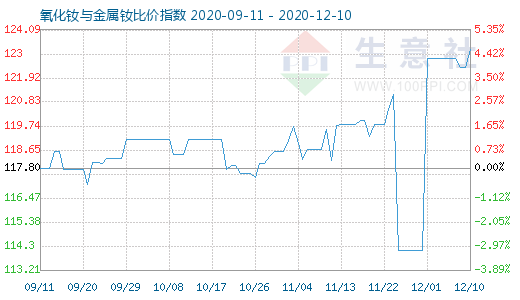 12月10日氧化钕与金属钕比价指数图