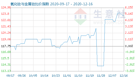 12月16日氧化钕与金属钕比价指数图