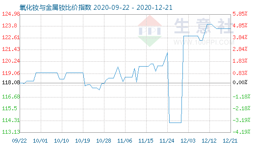 12月21日氧化钕与金属钕比价指数图