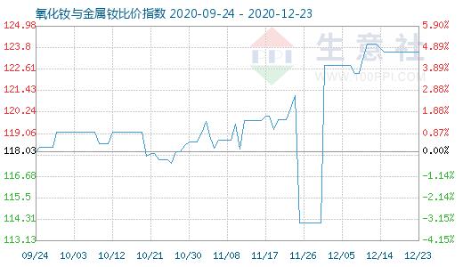 12月23日氧化钕与金属钕比价指数图