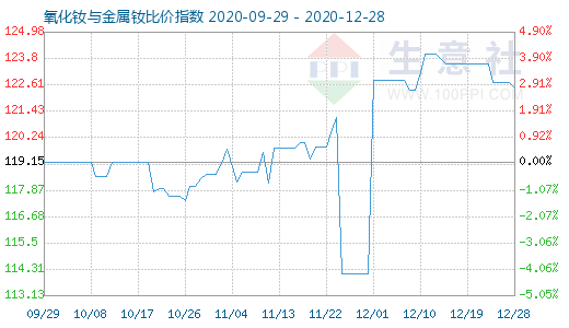 12月28日氧化钕与金属钕比价指数图