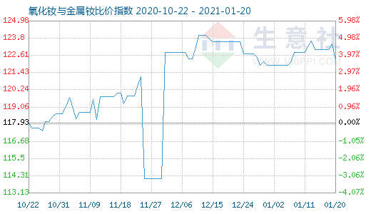 1月20日氧化钕与金属钕比价指数图