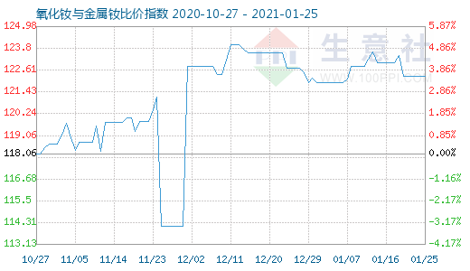 1月25日氧化钕与金属钕比价指数图