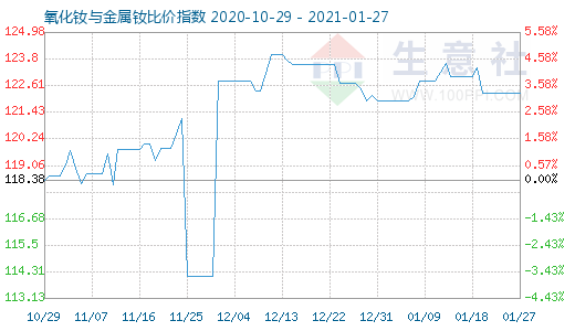 1月27日氧化钕与金属钕比价指数图