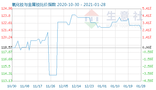 1月28日氧化钕与金属钕比价指数图