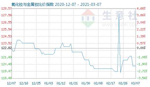 3月7日氧化钕与金属钕比价指数图