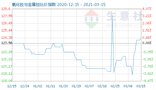 3月15日氧化钕与金属钕比价指数图