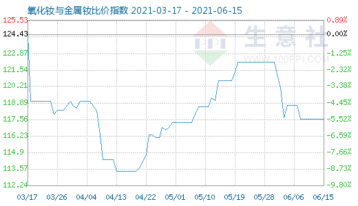 6月15日氧化钕与金属钕比价指数图