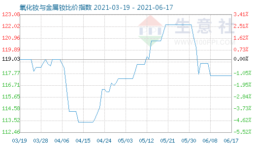 6月17日氧化钕与金属钕比价指数图