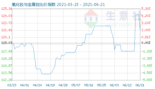 6月21日氧化钕与金属钕比价指数图