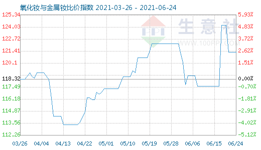 6月24日氧化钕与金属钕比价指数图