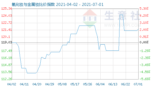 7月1日氧化钕与金属钕比价指数图