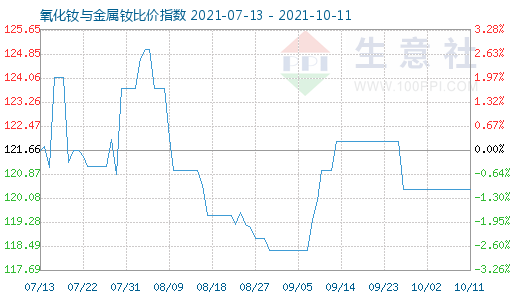 10月11日氧化钕与金属钕比价指数图