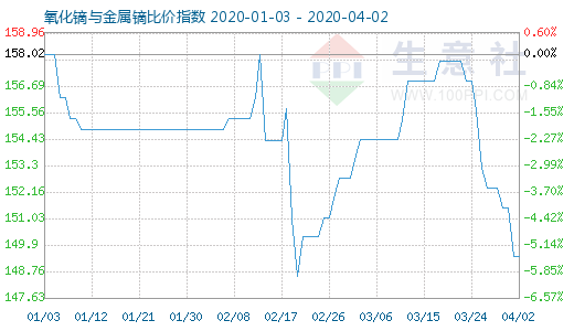 4月2日氧化镝与金属镝比价指数图