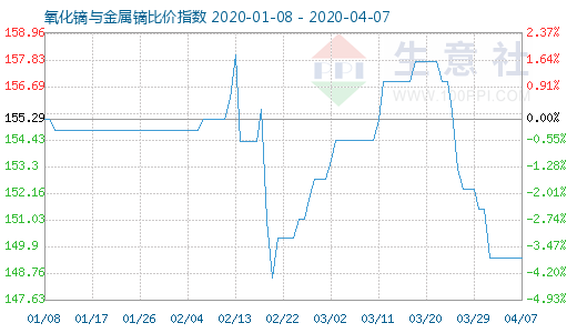 4月7日氧化镝与金属镝比价指数图