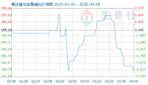 4月8日氧化镝与金属镝比价指数图