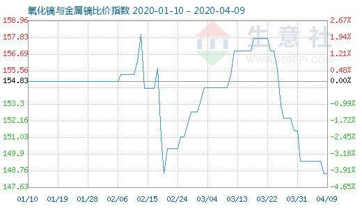 4月9日氧化镝与金属镝比价指数图