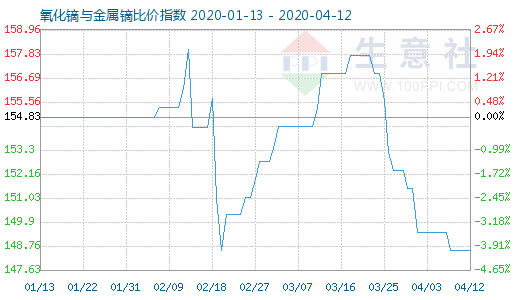 4月12日氧化镝与金属镝比价指数图