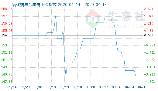 4月13日氧化镝与金属镝比价指数图