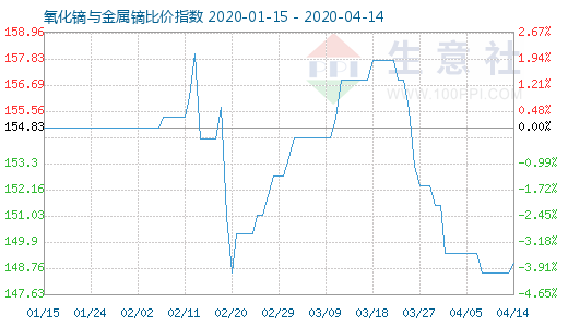 4月14日氧化镝与金属镝比价指数图