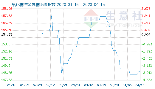 4月15日氧化镝与金属镝比价指数图