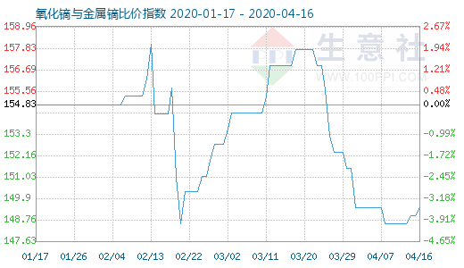 4月16日氧化镝与金属镝比价指数图