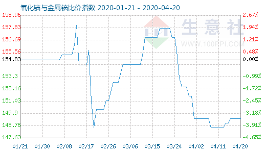 4月20日氧化镝与金属镝比价指数图