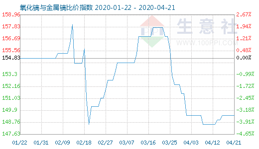 4月21日氧化镝与金属镝比价指数图