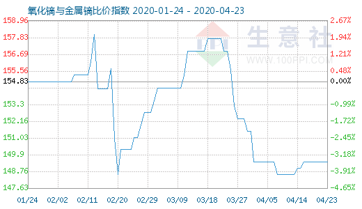 4月23日氧化镝与金属镝比价指数图