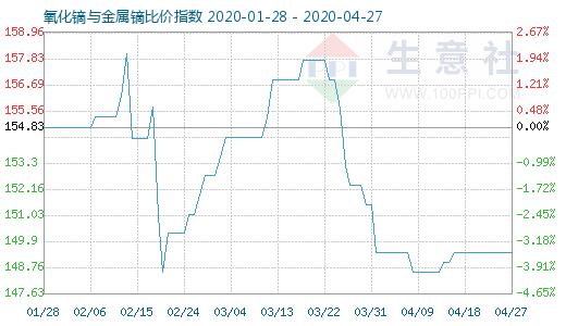 4月27日氧化镝与金属镝比价指数图