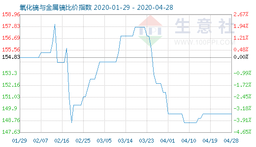 4月28日氧化镝与金属镝比价指数图