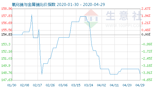 4月29日氧化镝与金属镝比价指数图